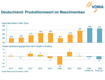 Prognose für die Entwicklung der Produktion im Maschinen- und Anlagenbau für das kommende Jahr, Bild: VDMA Prognose für die Entwicklung der Produktion im Maschinen- und Anlagenbau für das kommende Jahr