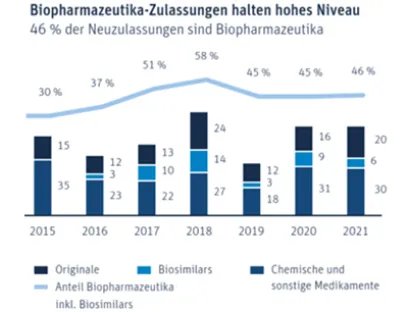 Aktuelle Entwicklung des Anteils an gentechnisch hergestellten Biopharmazeutika, Bild: vfa Aktuelle Entwicklung des Anteils an gentechnisch hergestellten Biopharmazeutika