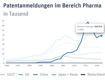 Entwicklung der chinesischen Patentanmeldungen im Pharma-Bereich seit 1980, Bild: Wipo, OECD, Macrobond, vfa Entwicklung der chinesischen Patentanmeldungen im Pharma-Bereich seit 1980