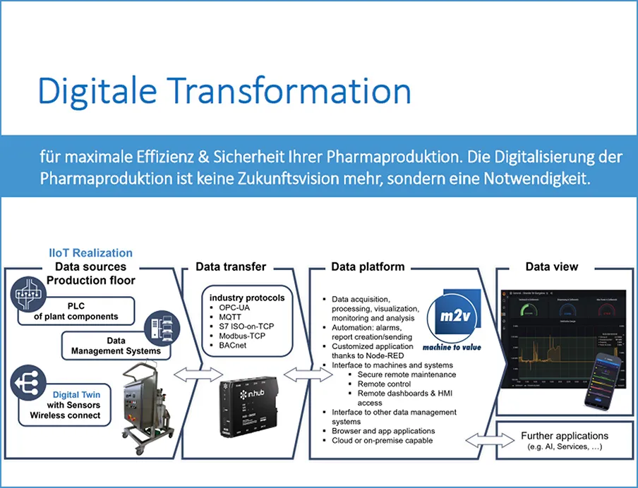 Eurogard und EST bündeln ihre Kernkompetenzen im Edelstahl- und Anlagenbau für die Pharmaproduktion und IIoT-Technologien und Monitoring-Systeme für die digitale Transformation
