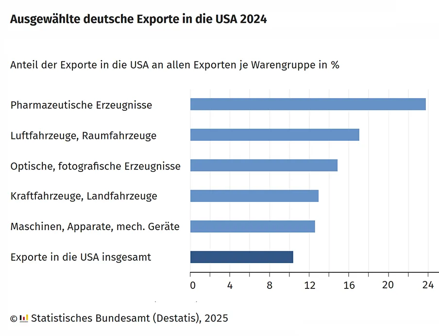23,8 Prozent der Pharmaexporte gingen 2024 in die USA, Bild: Destatis 23,8 Prozent der Pharmaexporte gingen 2024 in die USA