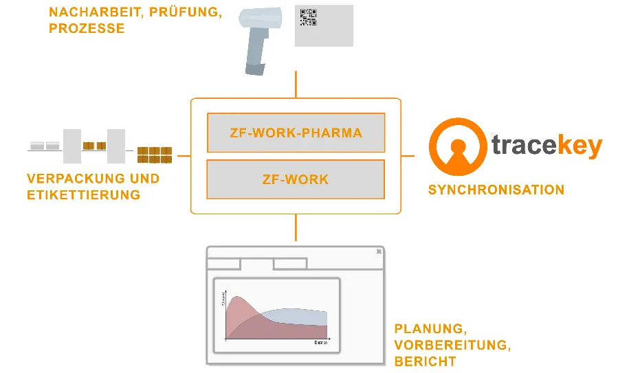 Die Lösung von ZFabrik integriert sich bestens mit dem mytracekey PHARMA Angebote der Firma tracekey, mit der seit langem eine enge Zusammenarbeit besteht