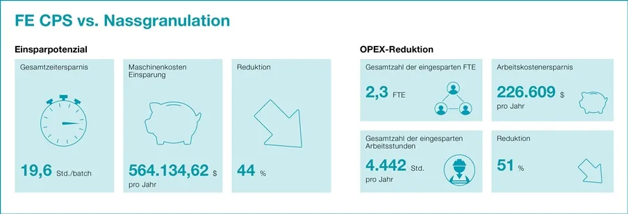Abb. 3: Darstellung der Einsparpotenziale im Berechnungstool für den Prozessvergleich von Nassgranulation und kontinuierlicher Direktverpressung per FE CPS und Tablettenpresse