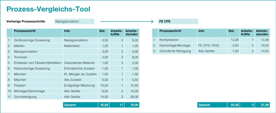 Abb. 2: Schon ein direkter Vergleich der Anzahl an Prozessschritten - 11 vs. 3 - verdeutlicht das Einsparpotenzial bei der konventionellen Nassgranulation (links) durch Umstieg auf eine kontinuierliche Produktion per FE CPS und Tablettenpresse.