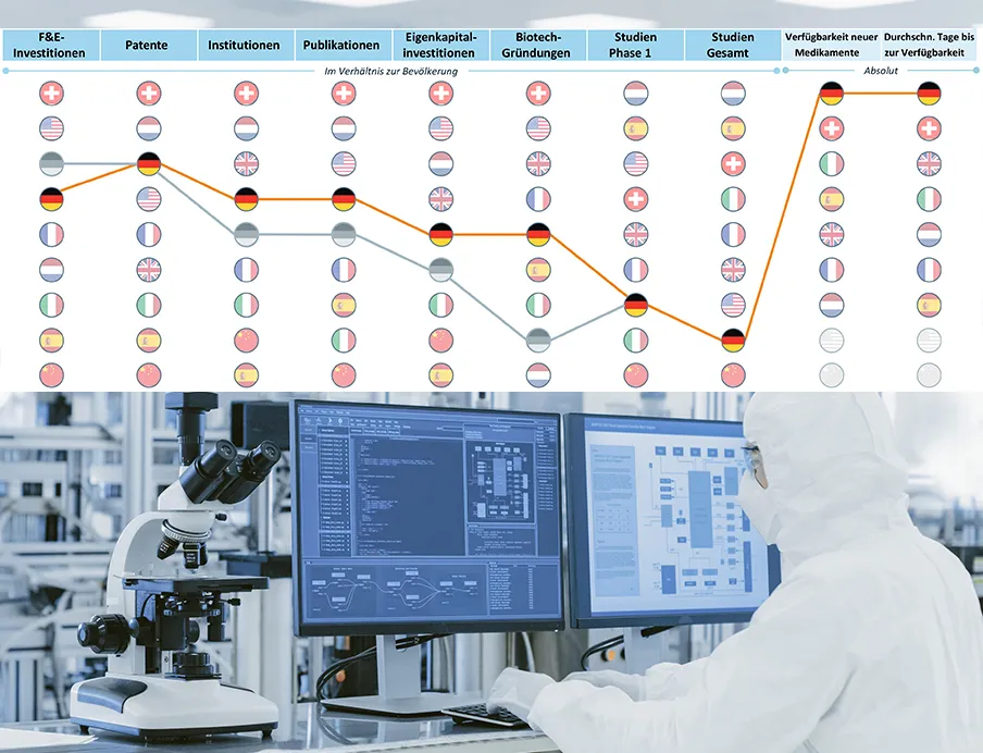 Pharmaforschung: Deutschlands Position im Länderranking 2024 (grau) und 2025 (orange) bei für den Pharma-Innovationsprozess wichtigen Kategorien 