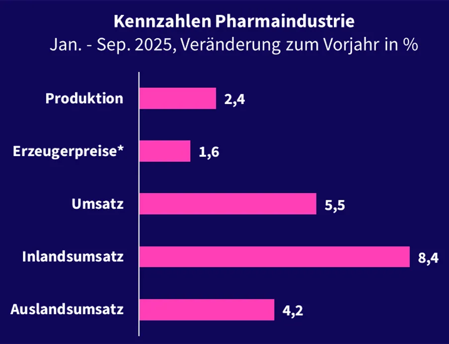 Entwicklung von Produktion, Preise und Umsatz von Januar bis September 2025 der deutschen Pharmaindustrie