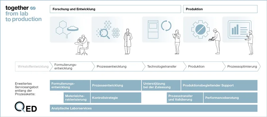 Die Laborservices von Fette Compacting unterstützen Pharmahersteller auf dem gesamten Weg von der ersten Idee bis zur Serienproduktion.