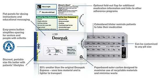 MWV führt neue anpassbare Verpackung ein, Bild: Mead Westvaco Corp. MWV Dosepak