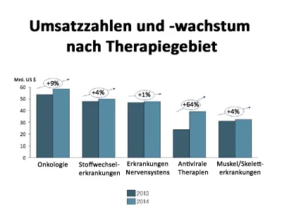 Antivirale Therapien haben 2014 überproportional zugelegt, Bild: Novumed Life Science Consulting & Advisory Antivirale Therapien 2014 zugelegt