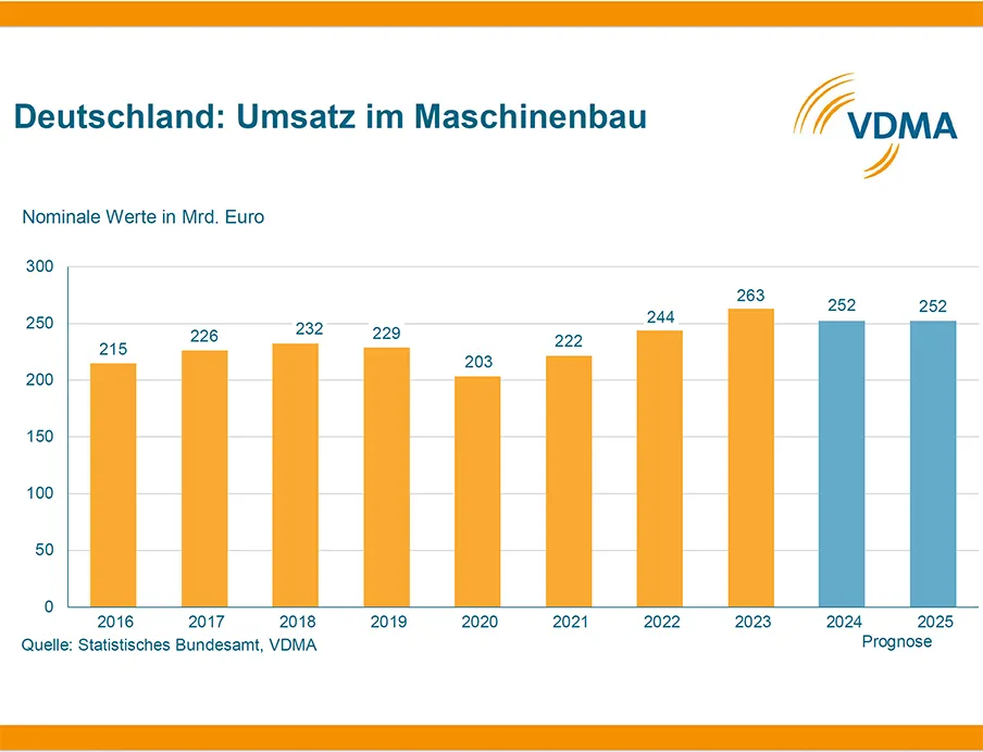 VDMA senkt Umsatz- und Produktionsprognose für 2024, Bild: VDMA VDMA senkt Umsatz- und Produktionsprognose für 2024 für deutschen Maschinenbau