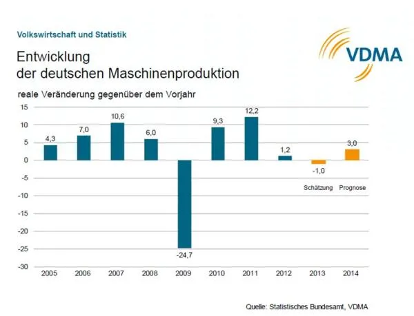 Entwicklung der deutschen Maschinenproduktion, Grafik: VDMA Entwicklung - Maschinenproduktion