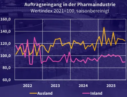 Entwicklung des Auftragseingangs der deutschen Pharmaindustrie von 2021 bis 2025
